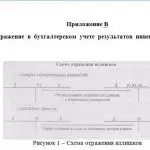 Иллюстрация №1: ИНВЕНТАРИЗАЦИЯ И ЕЕ РОЛЬ В БУХГАЛТЕРСКОМ УЧЕТЕ (Курсовые работы - Бухгалтерский учет и аудит).